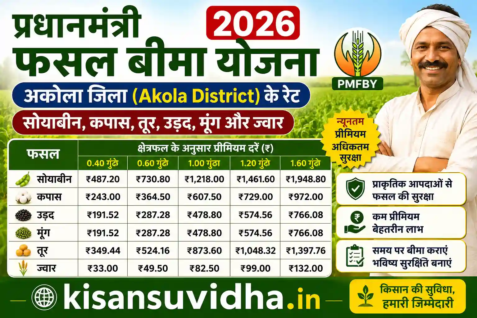 Pradhan Mantri Fasal Vima Yojana 2026 premium rate chart for Soyabean, Kapas, Urad, Moong, Tur and Jowar - KisanSuvidha.in